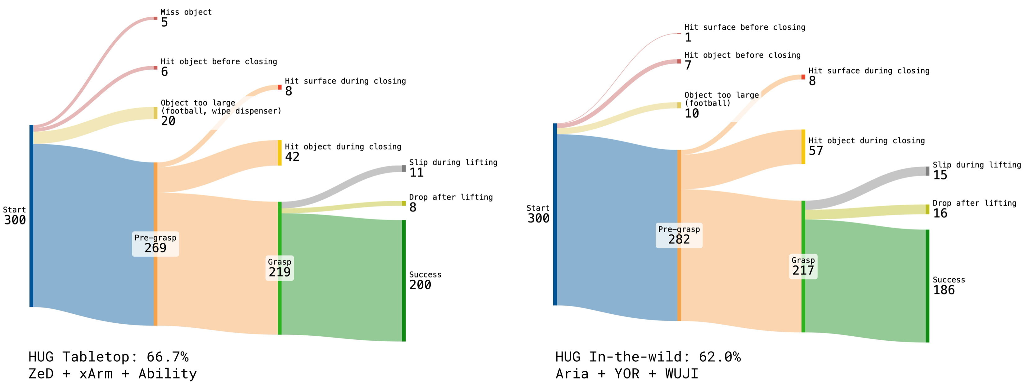 Failure-mode breakdown: Sankey flow of 300 HUG-Bench test trials through pre-grasp, grasp, and lift stages for tabletop and in-the-wild settings